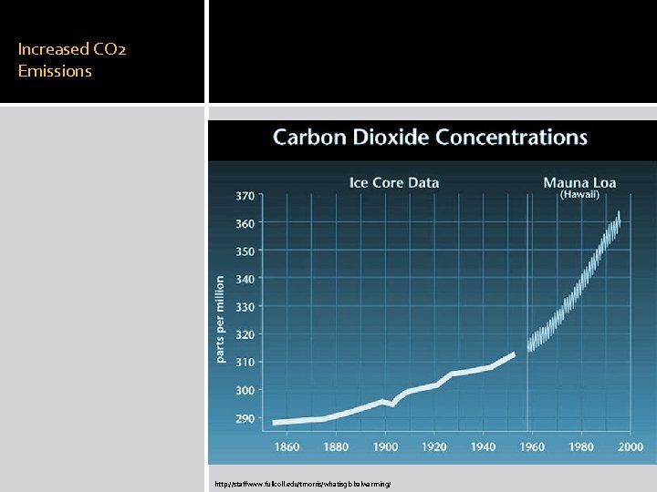 Increased CO 2 Emissions http: //staffwww. fullcoll. edu/tmorris/whatisglobalwarming/ 