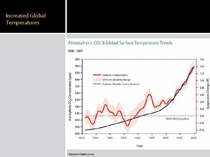 Increased Global Temperatures http: //www. bigskyco 2. org 