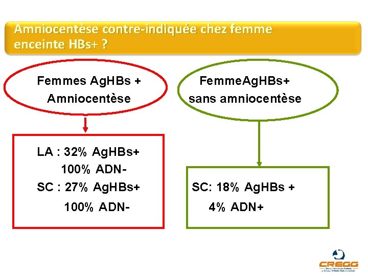 Amniocentèse contre-indiquée chez femme enceinte HBs+ ? Femmes Ag. HBs + Amniocentèse Femme. Ag.