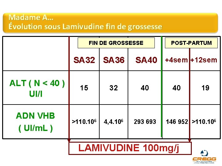 Madame A… Évolution sous Lamivudine fin de grossesse FIN DE GROSSESSE SA 32 SA