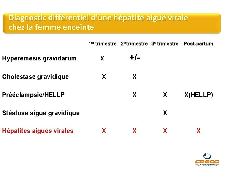 Diagnostic différentiel d’une hépatite aiguë virale chez la femme enceinte 1 er trimestre 2