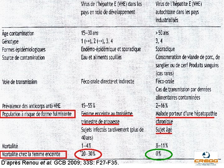 D’après Renou et al. GCB 2009; 33 S: F 27 -F 35. 