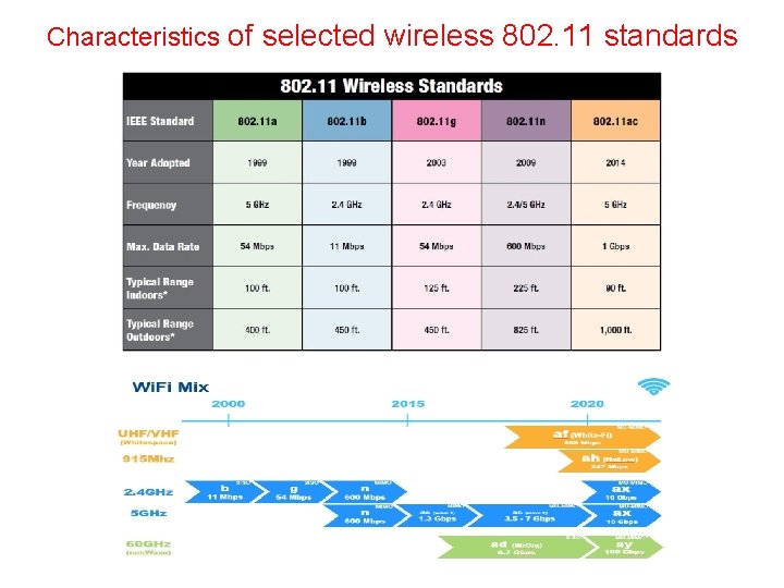 Characteristics of selected wireless 802. 11 standards 