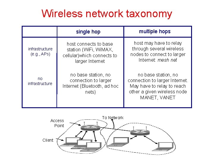 Wireless network taxonomy multiple hops single hop infrastructure (e. g. , APs) no infrastructure