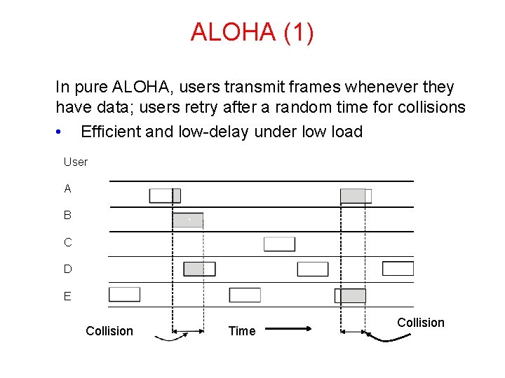 ALOHA (1) In pure ALOHA, users transmit frames whenever they have data; users retry