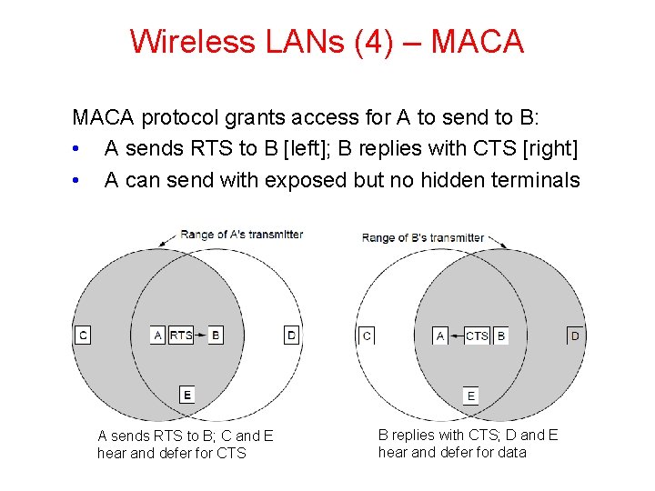 Wireless LANs (4) – MACA protocol grants access for A to send to B: