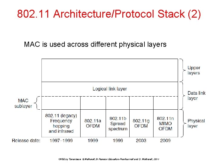 802. 11 Architecture/Protocol Stack (2) MAC is used across different physical layers CN 5