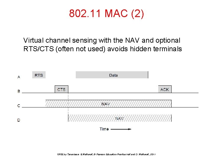 802. 11 MAC (2) Virtual channel sensing with the NAV and optional RTS/CTS (often