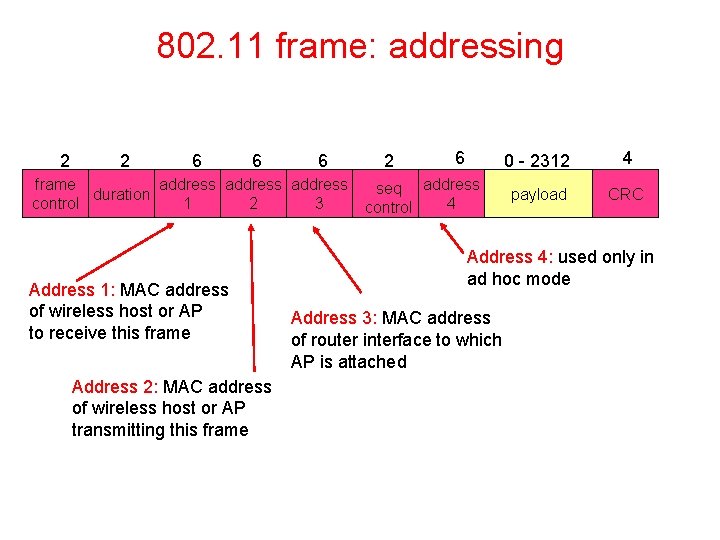 802. 11 frame: addressing 2 2 6 6 6 frame address duration control 1