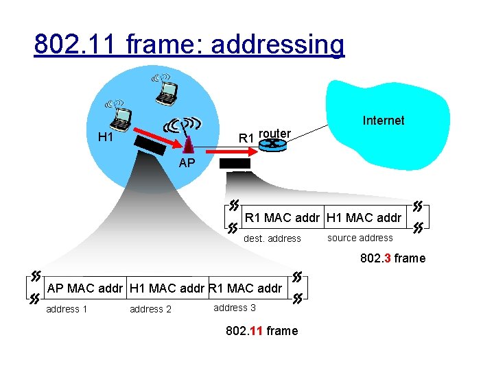 802. 11 frame: addressing R 1 router H 1 Internet AP R 1 MAC