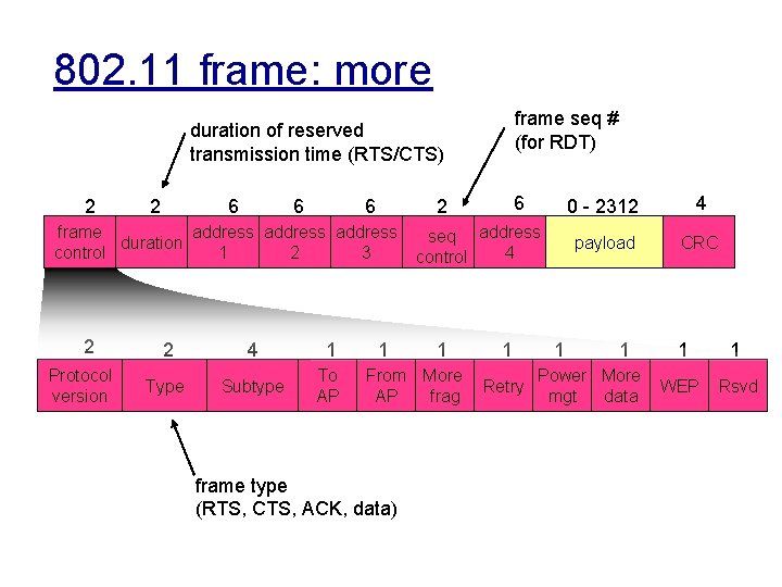 802. 11 frame: more frame seq # (for RDT) duration of reserved transmission time