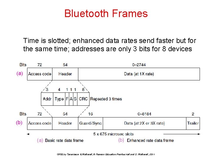 Bluetooth Frames Time is slotted; enhanced data rates send faster but for the same