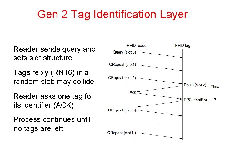 Gen 2 Tag Identification Layer Reader sends query and sets slot structure Tags reply