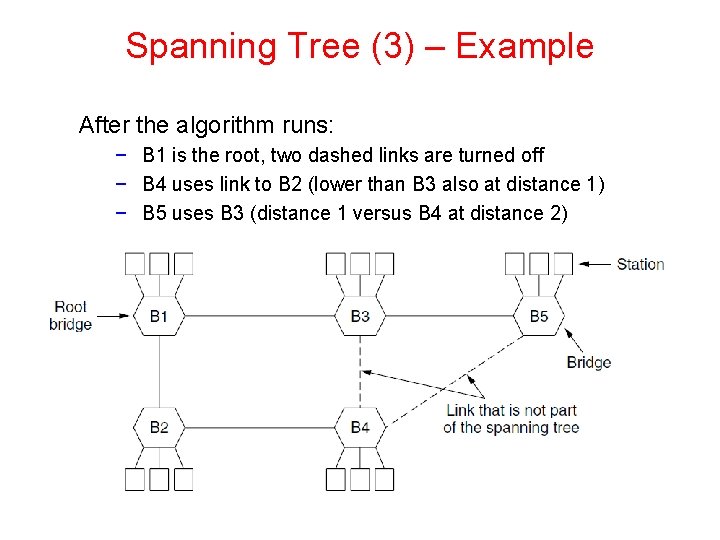 Spanning Tree (3) – Example After the algorithm runs: − B 1 is the