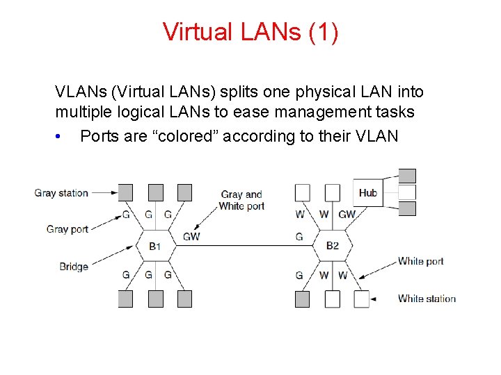 Virtual LANs (1) VLANs (Virtual LANs) splits one physical LAN into multiple logical LANs