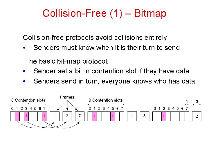 Collision-Free (1) – Bitmap Collision-free protocols avoid collisions entirely • Senders must know when