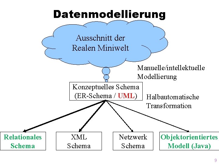 Datenmodellierung Ausschnitt der Realen Miniwelt Manuelle/intellektuelle Modellierung Konzeptuelles Schema (ER-Schema / UML) Halbautomatische Transformation