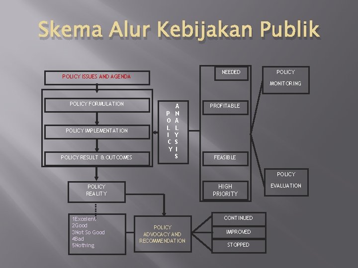 Skema Alur Kebijakan Publik NEEDED POLICY ISSUES AND AGENDA POLICY MONITORING POLICY FORMULATION POLICY