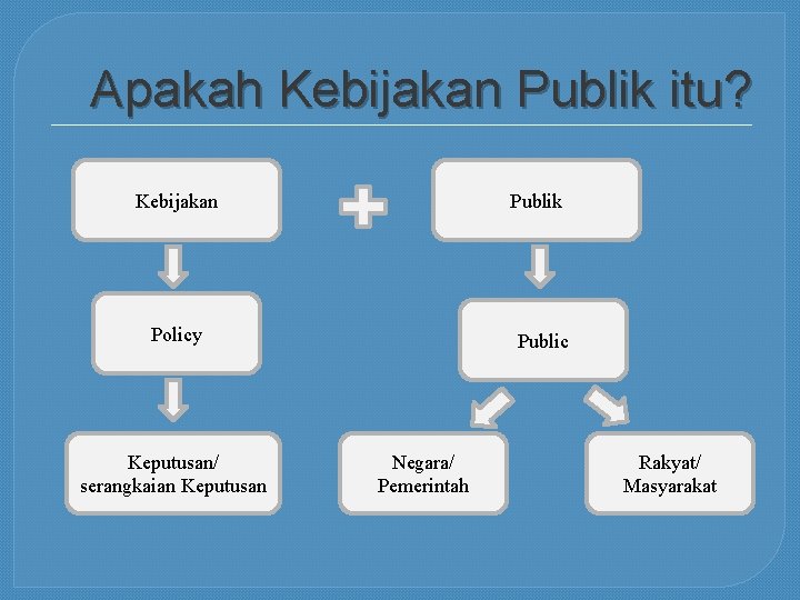 Apakah Kebijakan Publik itu? Kebijakan Publik Policy Keputusan/ serangkaian Keputusan Public Negara/ Pemerintah Rakyat/