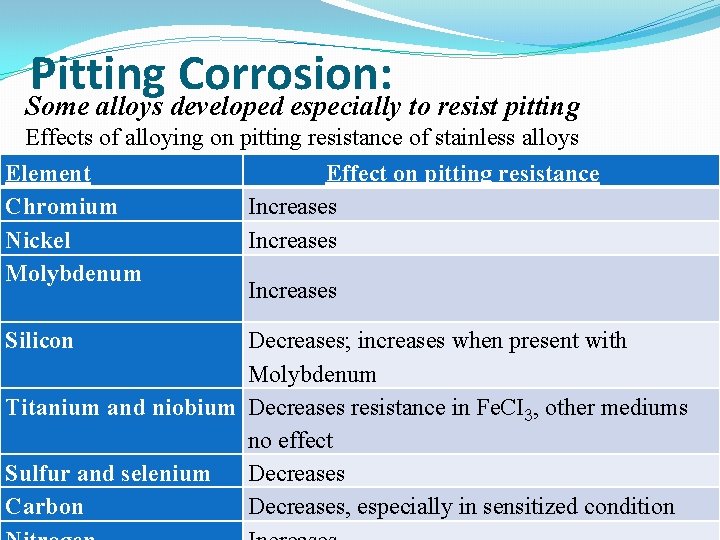 Pitting Corrosion: Some alloys developed especially to resist pitting Effects of alloying on pitting