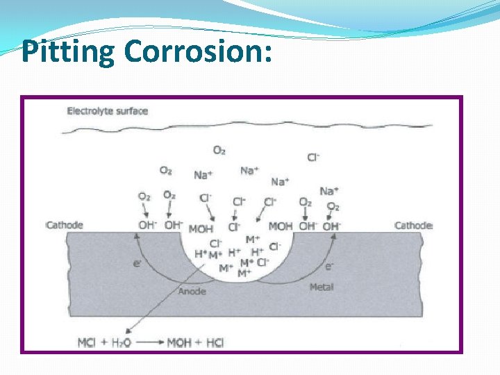 Pitting Corrosion: 