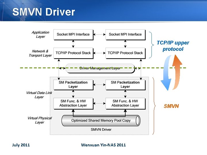 SMVN Driver TCP/IP upper protocol SMVN July 2011 Wenxuan Yin-NAS 2011 