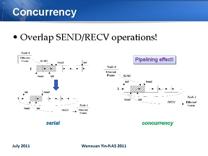 Concurrency • Overlap SEND/RECV operations! Pipelining effect! concurrency serial July 2011 Wenxuan Yin-NAS 2011