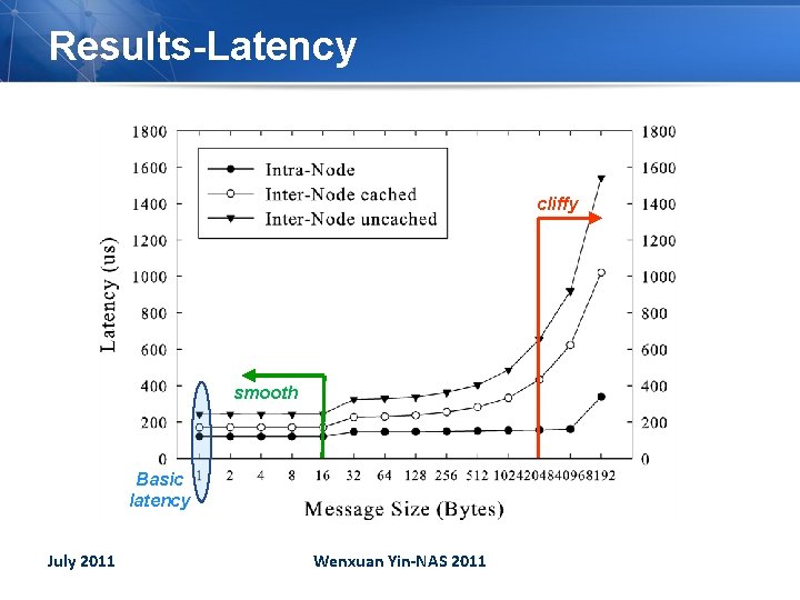 Results-Latency cliffy smooth Basic latency July 2011 Wenxuan Yin-NAS 2011 