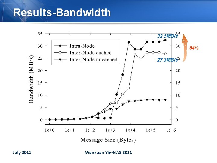 Results-Bandwidth 32. 5 MB/s 84% 27. 3 MB/s July 2011 Wenxuan Yin-NAS 2011 