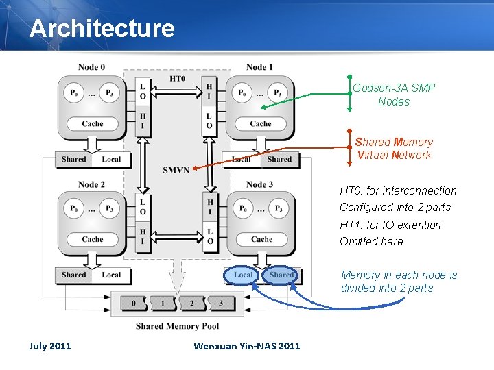 Architecture Godson-3 A SMP Nodes Shared Memory Virtual Network HT 0: for interconnection Configured