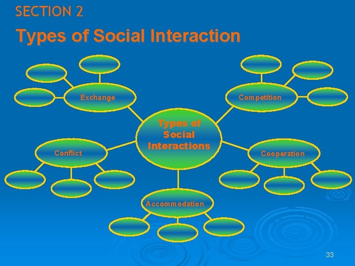 SECTION 2 Types of Social Interaction Competition Exchange Conflict Types of Social Interactions Cooperation SECTION 2 Types of Social Interaction Competition Exchange Conflict Types of Social Interactions Cooperation