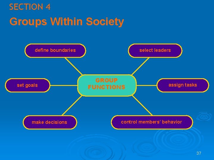 SECTION 4 Groups Within Society define boundaries set goals make decisions select leaders GROUP SECTION 4 Groups Within Society define boundaries set goals make decisions select leaders GROUP