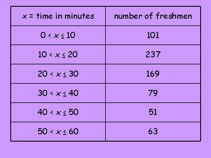 x = time in minutes number of freshmen 0 < x ≤ 10 101