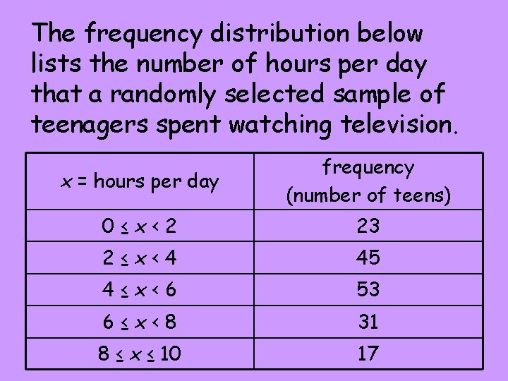 The frequency distribution below lists the number of hours per day that a randomly