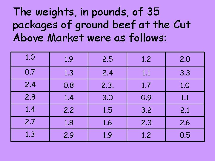 The weights, in pounds, of 35 packages of ground beef at the Cut Above