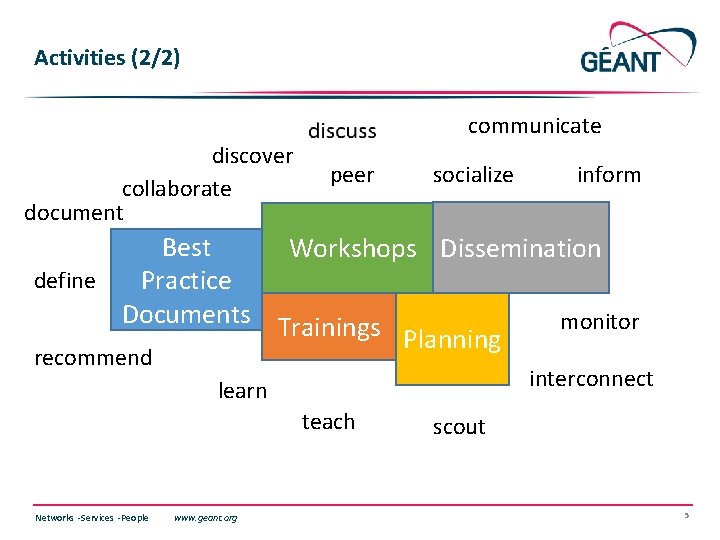 Activities (2/2) communicate discover collaborate document peer socialize inform Best Workshops Dissemination define Practice