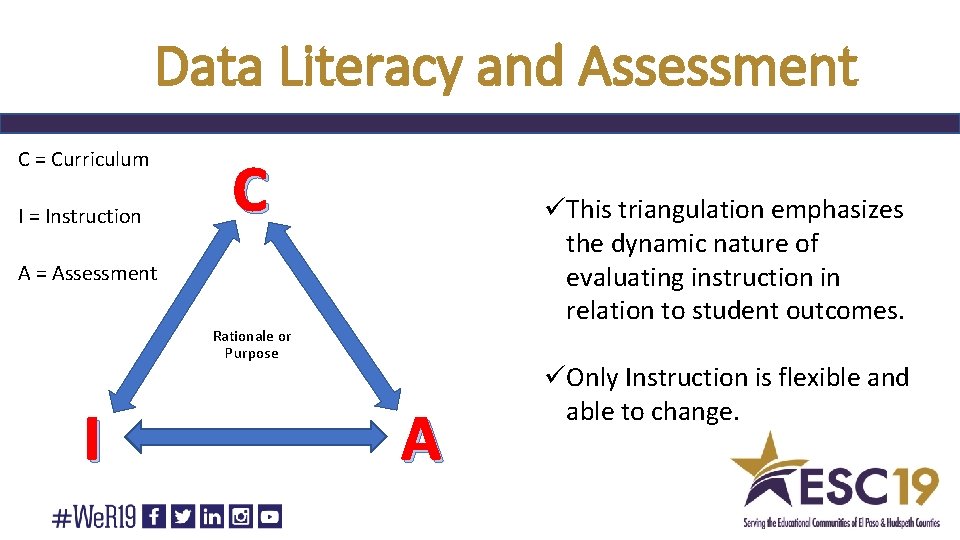 Data Literacy and Assessment C = Curriculum I = Instruction C üThis triangulation emphasizes