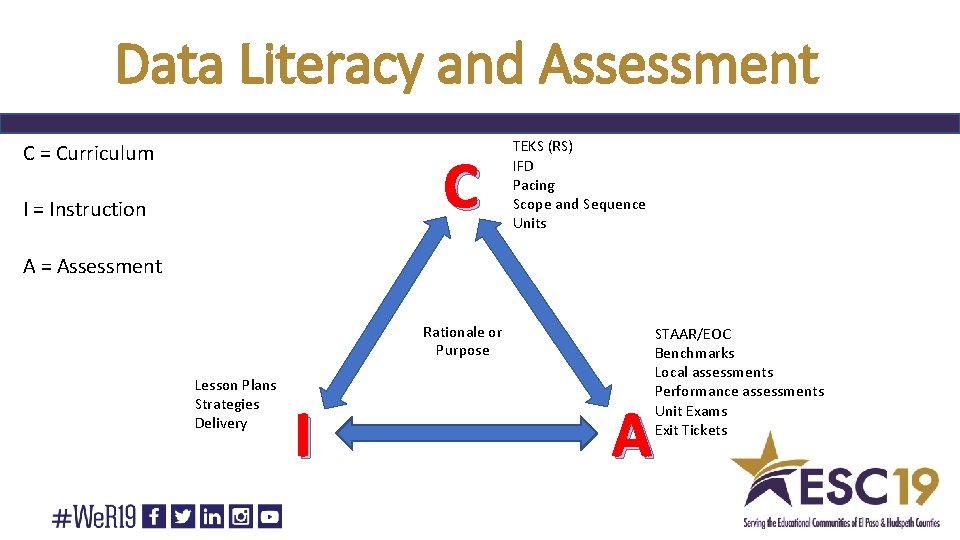 Data Literacy and Assessment C = Curriculum C I = Instruction TEKS (RS) IFD