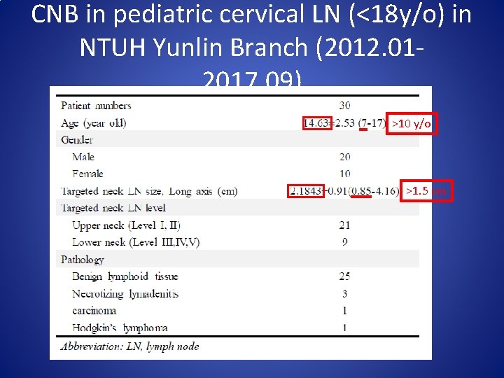 CNB in pediatric cervical LN (<18 y/o) in NTUH Yunlin Branch (2012. 012017. 09)