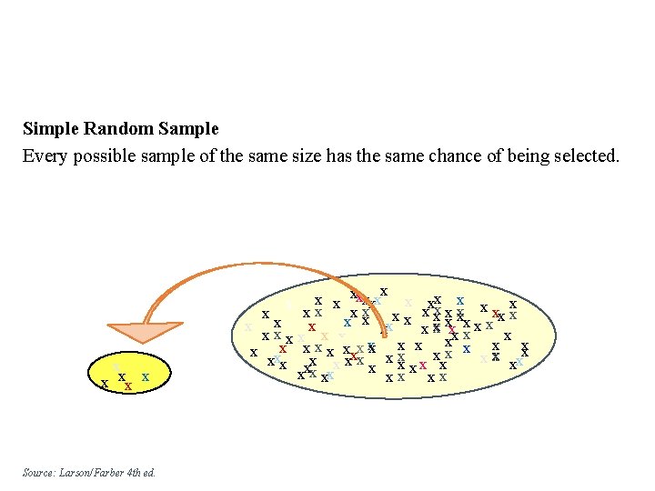 Simple Random Sample Every possible sample of the same size has the same chance