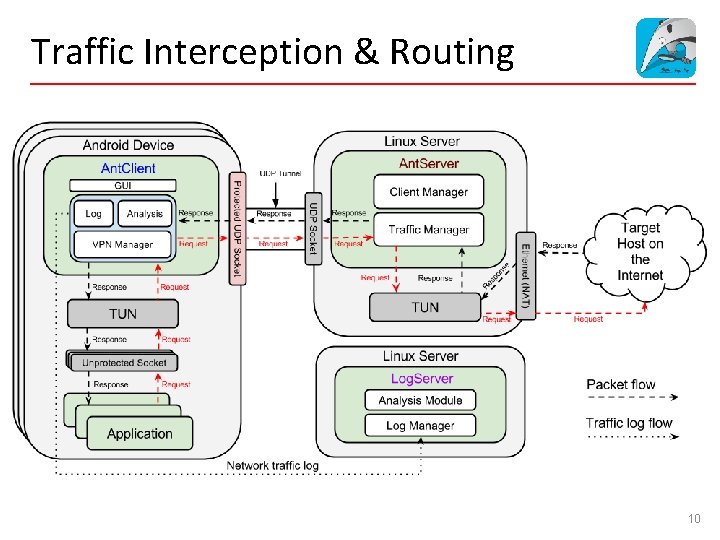 Traffic Interception & Routing 10 