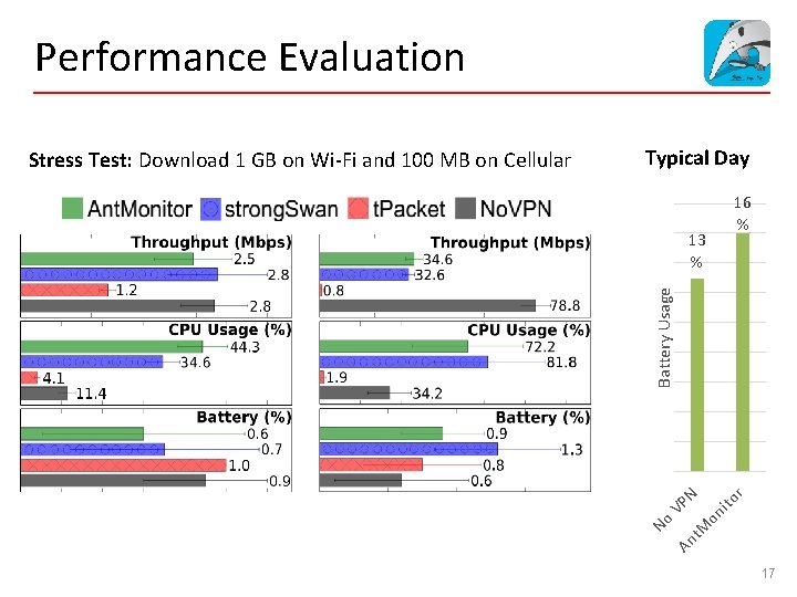 Performance Evaluation Typical Day 16 % r ito on An t. M VP N