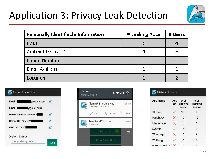 Application 3: Privacy Leak Detection Personally Identifiable Information # Leaking Apps # Users IMEI