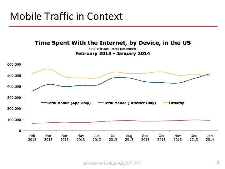 Mobile Traffic in Context com. Score Mobile Report 2014 3 