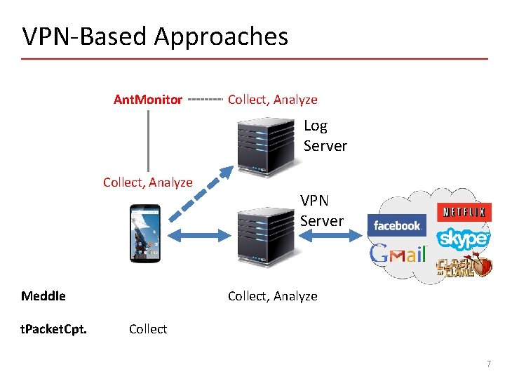 VPN-Based Approaches Ant. Monitor Collect, Analyze Log Server Collect, Analyze Meddle t. Packet. Cpt.