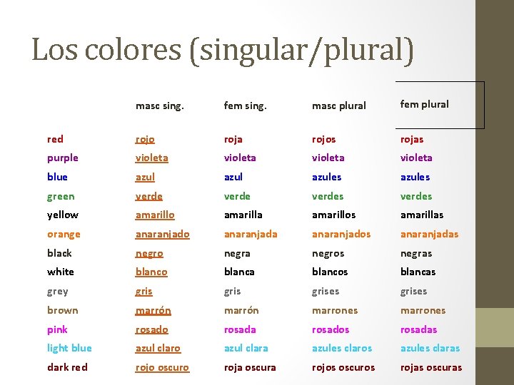 Los colores (singular/plural) masc sing. fem sing. masc plural fem plural red rojo roja