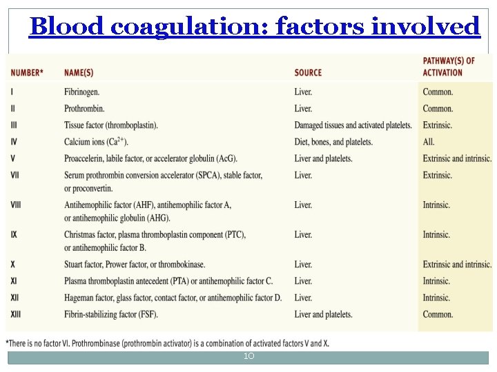 Blood coagulation: factors involved 10 
