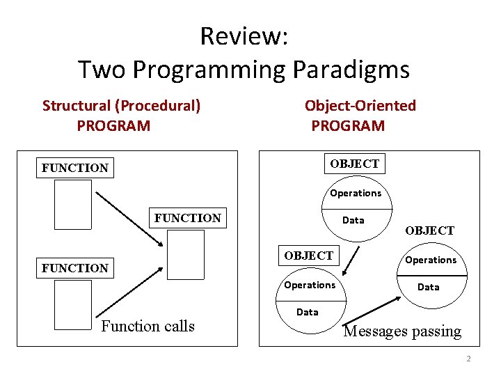 Review: Two Programming Paradigms Structural (Procedural) PROGRAM Object-Oriented PROGRAM OBJECT FUNCTION Operations FUNCTION Function Review: Two Programming Paradigms Structural (Procedural) PROGRAM Object-Oriented PROGRAM OBJECT FUNCTION Operations FUNCTION Function