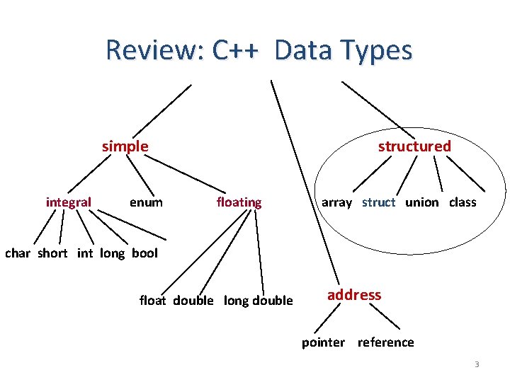 Review: C++ Data Types simple integral enum structured floating array struct union class char Review: C++ Data Types simple integral enum structured floating array struct union class char