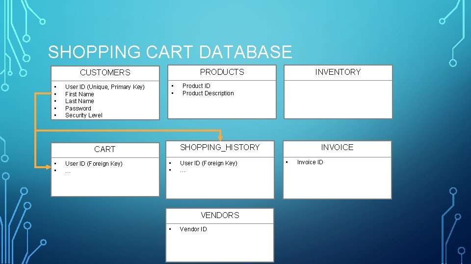SHOPPING CART DATABASE • • User ID (Unique, Primary Key) First Name Last Name